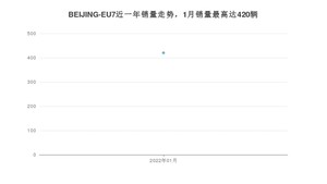 2022年1月北京汽车BEIJING-EU7销量多少？ 在自主车中排名怎么样？