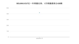 2022年1月北京汽车BEIJING-EU7销量多少？ 在自主车中排名怎么样？