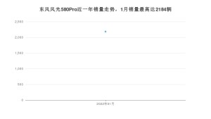 2022年1月东风风光580Pro销量数据发布 共卖了2184台