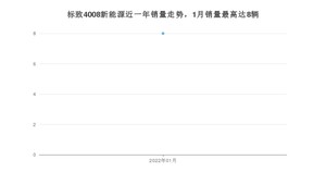 2022年1月标致4008新能源销量怎么样？ 在25-30万中排名怎么样？