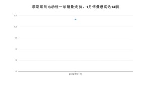 2022年1月现代菲斯塔纯电动销量数据发布 共卖了14台