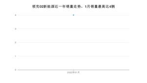 2022年1月领克02新能源销量如何？ 在SUV车型中排名怎么样？