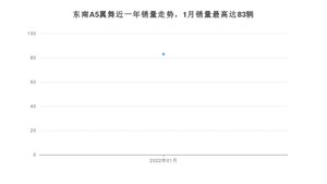 2022年1月东南A5翼舞销量怎么样？ 在5-10万中排名怎么样？