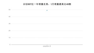 2022年1月合创007销量多少？ 在哪个城市卖得最好？