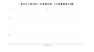 2022年1月北汽昌河昌河北斗星X5销量多少？ 在哪个城市卖得最好？