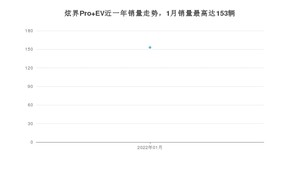 2022年1月凯翼炫界Pro EV销量多少？ 在哪个城市卖得最好？