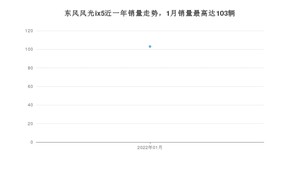 2022年1月东风风光ix5销量怎么样？ 在10-15万中排名怎么样？