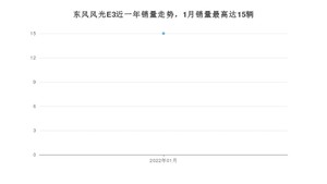 2022年1月东风风光E3销量数据发布 共卖了15台