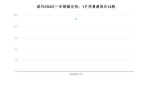 2022年1月威马汽车威马EX6销量怎么样？ 在25-30万中排名怎么样？