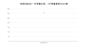 2022年1月思皓E50A销量数据发布 共卖了311台