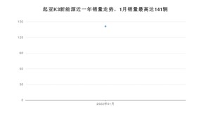 2022年1月起亚K3新能源销量多少？ 在韩系车中排名怎么样？