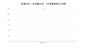 2022年1月凯翼X3销量数据发布 共卖了178台