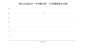 2022年1月江淮瑞风L6 MAX销量数据发布 共卖了31台