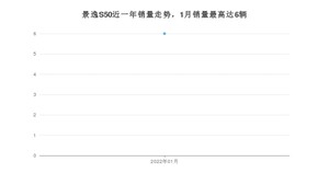 2022年1月东风风行景逸S50销量如何？ 在紧凑型车车型中排名怎么样？