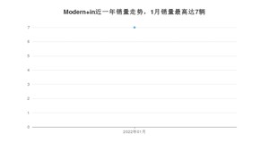 2022年1月摩登汽车Modern in销量多少？ 在哪个城市卖得最好？