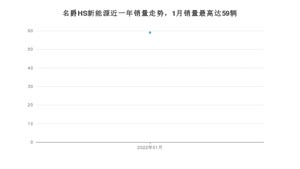 2022年1月名爵HS新能源销量怎么样？ 在20-25万中排名怎么样？