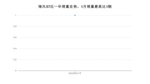 2022年1月江淮瑞风S7销量怎么样？ 在10-15万中排名怎么样？