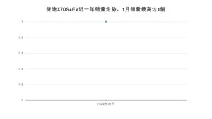 2022年1月捷途X70S EV销量多少？ 在哪个城市卖得最好？
