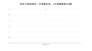 2022年1月野马斯派卡新能源销量数据发布 共卖了3台