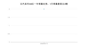 2022年1月北汽昌河A6销量数据发布 共卖了2台