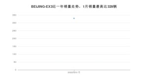 2022年1月北京汽车BEIJING-EX3销量数据发布 共卖了329台