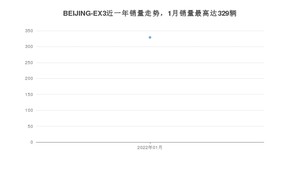 2022年1月北京汽车BEIJING-EX3销量数据发布 共卖了329台