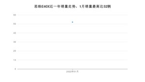 2022年1月思皓E40X销量怎么样？ 在15-20万中排名怎么样？