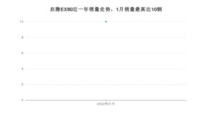 2022年1月福汽启腾启腾EX80销量怎么样？ 在5万以下中排名怎么样？