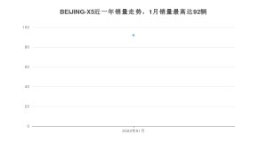 2022年1月北京汽车BEIJING-X5销量数据发布 共卖了92台
