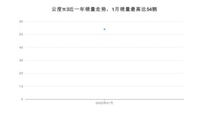 2022年1月云度π3销量怎么样？ 在10-15万中排名怎么样？