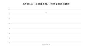 2022年1月枫叶汽车枫叶30x销量怎么样？ 在5-10万中排名怎么样？