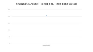 2022年1月北京汽车BEIJING-EU5 PLUS销量数据发布 共卖了416台