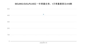 2022年1月北京汽车BEIJING-EU5 PLUS销量数据发布 共卖了416台