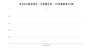 2022年1月起亚KX3新能源销量数据发布 共卖了1台