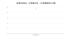 2022年1月东风富康富康ES500销量如何？ 在紧凑型车车型中排名怎么样？