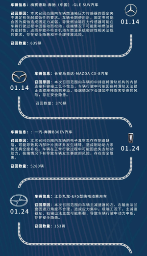 2022年1月共计154.26万辆汽车被召回 包括奥迪、奔驰等
