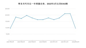 青岛市2月汽车销量 威马E.5排名第一(2022年)