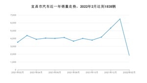 2月宜昌市汽车销量情况如何? 本田CR-V排名第一(2022年)