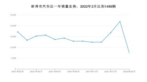 2月蚌埠市汽车销量情况如何? 五菱宏光排名第一(2022年)