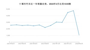 十堰市2月汽车销量数据发布 风光E1排名第一(2022年)