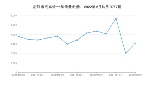 安阳市2月汽车销量统计 荣威i5排名第一(2022年)