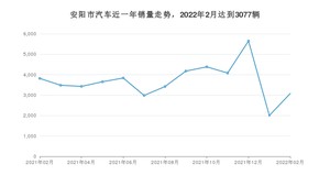 安阳市2月汽车销量统计 荣威i5排名第一(2022年)