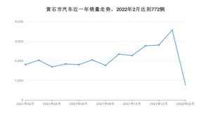 2月黄石市汽车销量情况如何? 本田CR-V排名第一(2022年)
