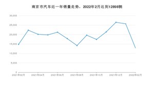 南京市2月汽车销量 Model Y排名第一(2022年)