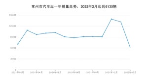 常州市2月汽车销量数据发布 Model Y排名第一(2022年)