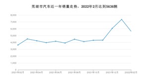 芜湖市2月汽车销量 QQ冰淇淋排名第一(2022年)