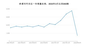 孝感市2月汽车销量 轩逸排名第一(2022年)