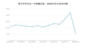 2月黄冈市汽车销量情况如何? 逍客排名第一(2022年)