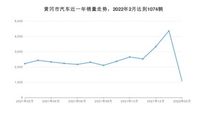 2月黄冈市汽车销量情况如何? 逍客排名第一(2022年)