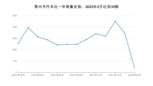 2月鄂州市汽车销量数据统计 轩逸排名第一(2022年)